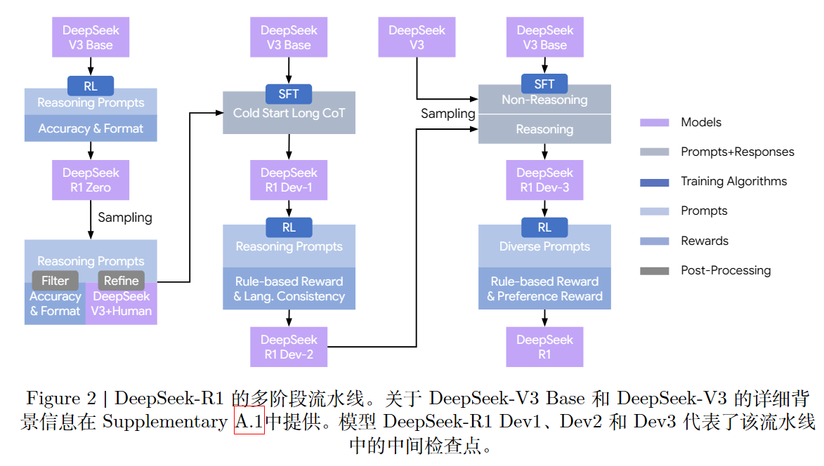 DeepSeek-R1 多阶段训练流程