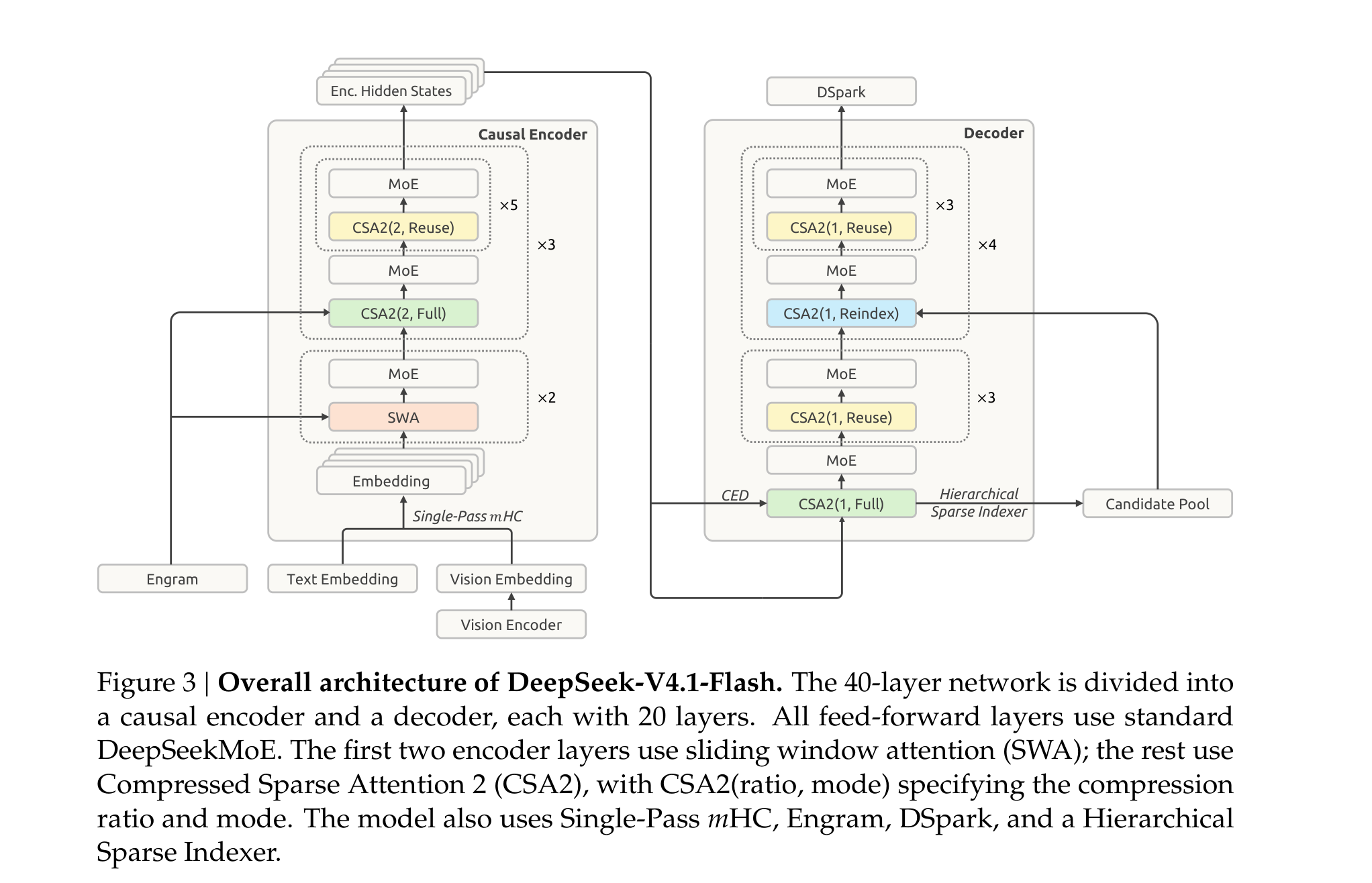 DeepSeek-V4.1-Flash 总体架构